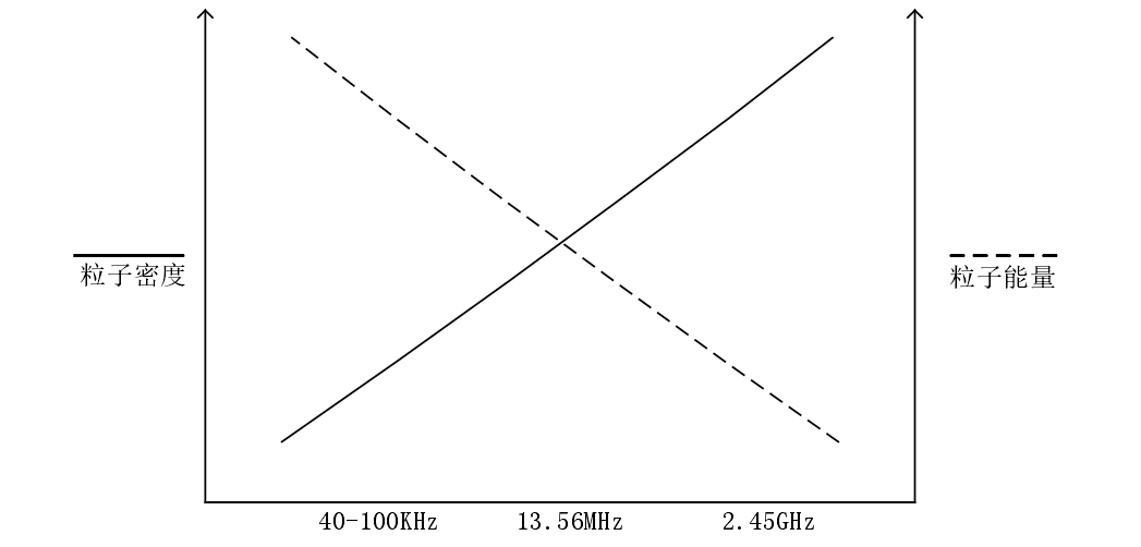等離子清洗機(jī)不同頻率粒子能量和粒子密度隨電場(chǎng)頻率關(guān)系的變化