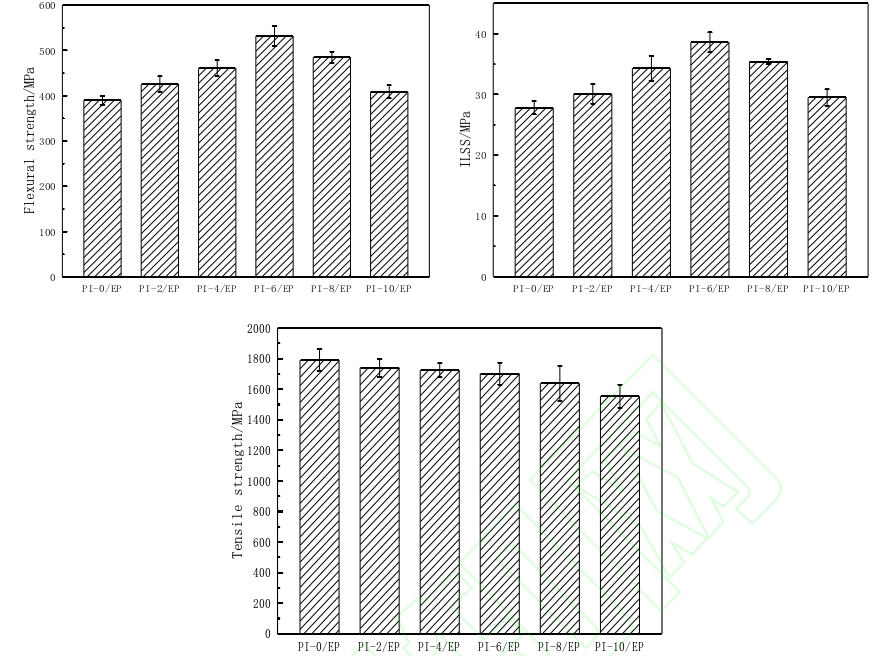 PI/EP復(fù)合材料等離子體處理前后彎曲、層間剪切(ILSS)及拉伸強(qiáng)度 