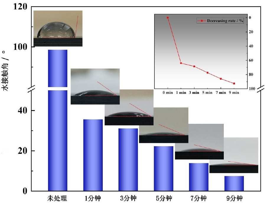 不同等離子體處理時(shí)間單向CFRP表面水接觸角