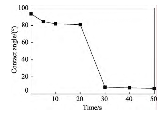  等離子處理時(shí)間對(duì)石墨膜接觸角的影響 