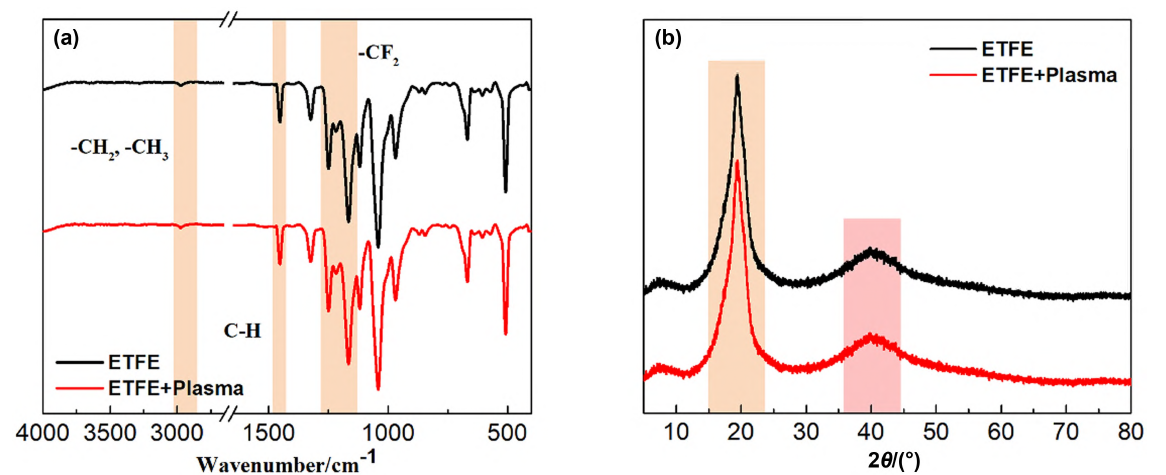 ETFE經(jīng)等離子處理前后的(a)FTIR和(b)XRD光譜圖