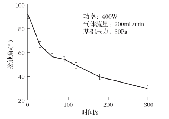 等離子體處理時間對PS表面親水性的影響