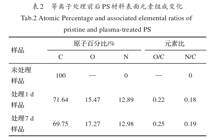 等離子處理前后PS材料表面元素組成變化
