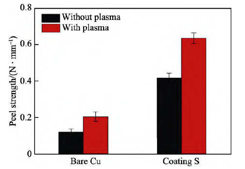 聚苯醚樹(shù)脂基PCB基板等離子處理前后剝離強(qiáng)度的變化