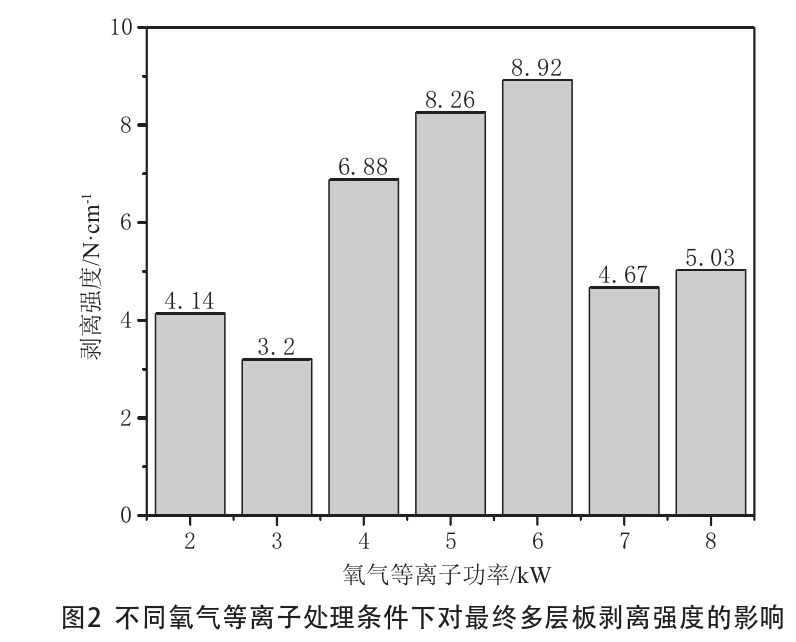 不同氧氣等離子處理?xiàng)l件下對(duì)最終多層板剝離強(qiáng)度的影響