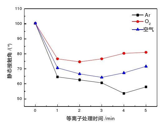 圖4  等離子體處理時(shí)間與表面接觸角的關(guān)系 