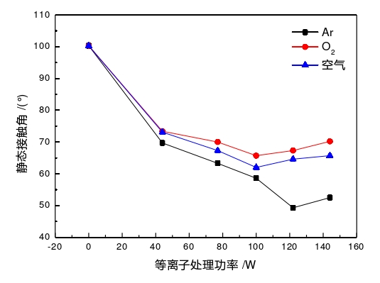 圖5  等離子體處理功率與表面接觸角的關(guān)系
