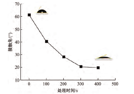 圖2 等離子體處理時間對鋁箔表面接觸角的影響