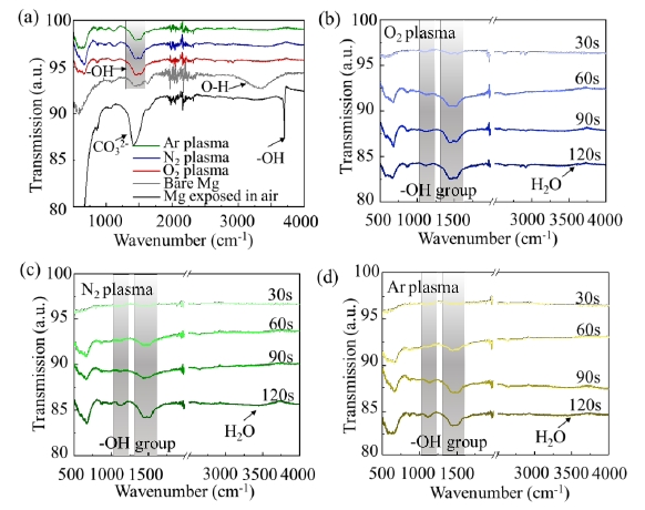 圖3 不同活化時(shí)間下單一等離子體活化前后鎂合金表面紅外光譜測(cè)試結(jié)果