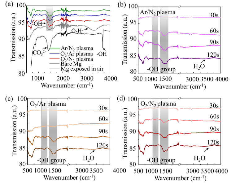   圖3不同清洗時間下混合等離子體活化前后鎂合金表面紅外光譜測試結(jié)果 